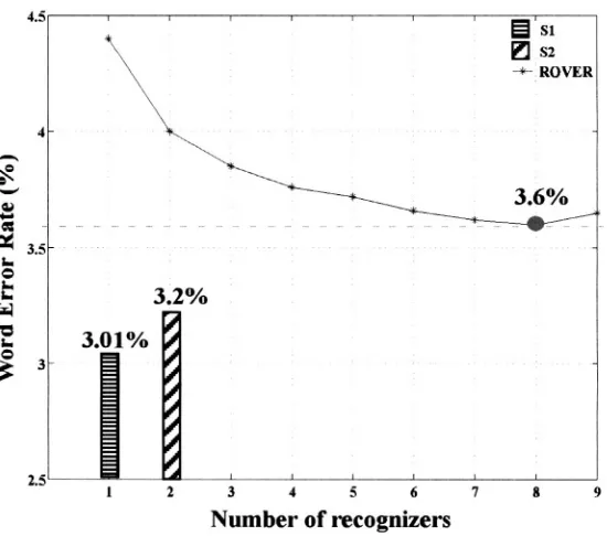 Figure 2-7. Word Error Rates for Digit Recognition Tests: S1 – matched noise model case, S2– environmental sniffing model selection (1 CPU for sniffing, 1 CPU for ASR), S3 (ROVER) –employs up to 9 recognizers (i.e., CPUs) trained for each noise condition with ROVERselection.