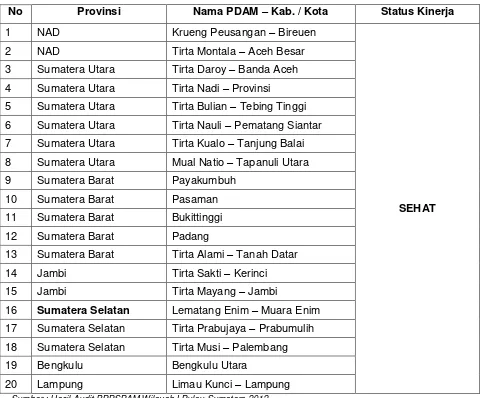 Tabel 3.4 Kinerja Pelayanan PDAM Wilayah I Pulau Sumatera 