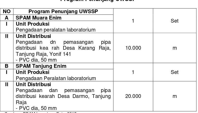 Tabel 3.6 Program Penunjang UWSSP 