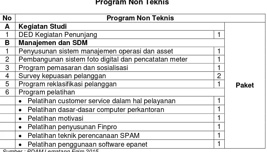 Tabel 3.7 Program Non Teknis 