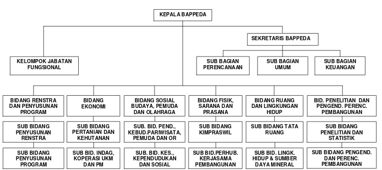 Gambar 6.2 Struktur Organisasi BAPPEDA Kab. Muara Enim 