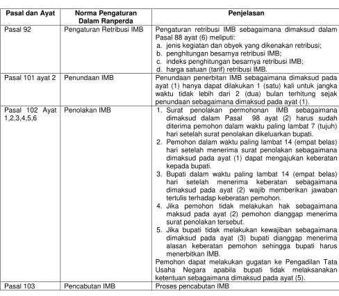 Tabel 7.5 Pengaturan IMB 