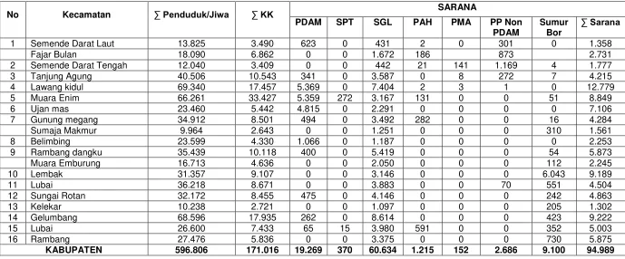 Tabel 7.27 