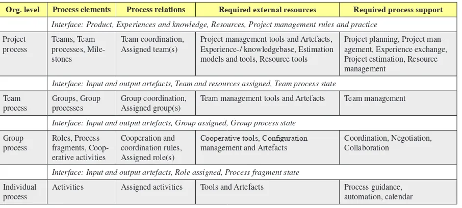 Table 1. Process support in an organisation