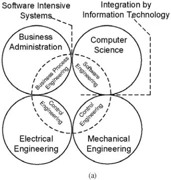 Figure 1. Software-intensive systems w.r.t classical domains (cf. Figure 1 (a)), and the assignment of phases to disciplines (cf