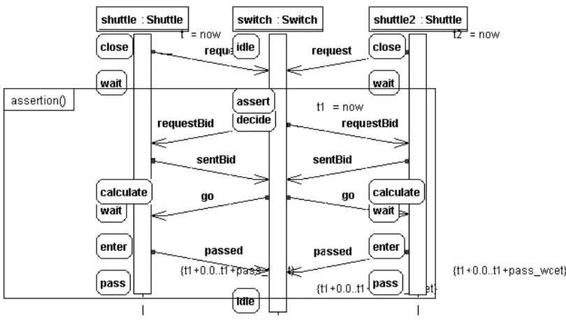 Figure 13. A scenario (UML 2.0 sequence diagram)