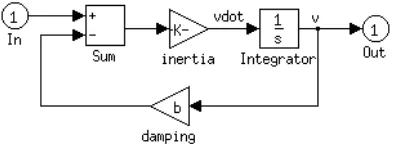Figure 17. PID velocity controller