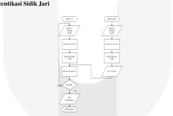 Gambar 3.2 Flowchart Sistem Otentikasi Sidik Jari 