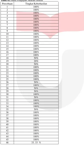 Tabel 4.1 Hasil Pengujian Akurasi Sistem 