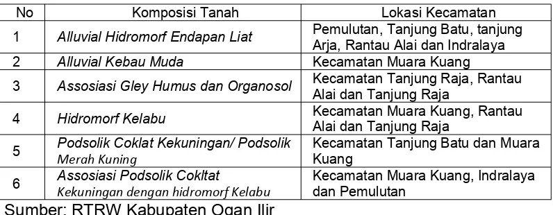 Tabel 2.6. Persebaran Jenis dan Komposisi Tanah Di Kabupaten Ogan Ilir