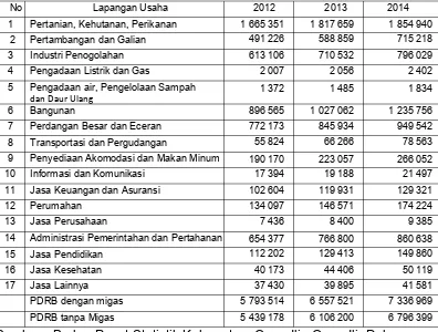 Tabel 2.4. Produk Domestik Regional Bruto Atas Dasar Harga Berlaku Menurut Lapangan Usaha di Kabupaten Ogan Ilir (dalam juta rupiah)
