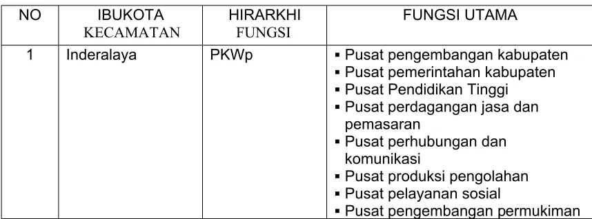 Tabel 3.4. Rencana Sistem Perkotaan di Kabupataen Ogan Ilir