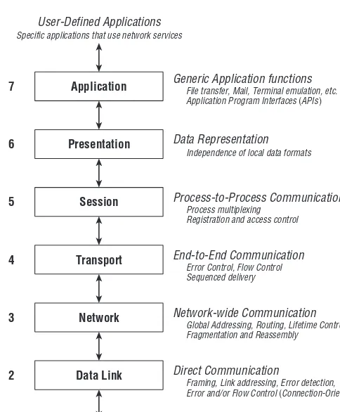 Figure 1-1 OSI reference model for network communications
