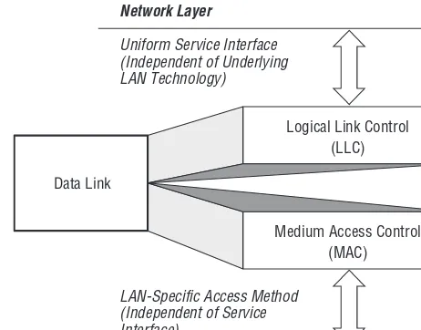 Figure 1-3 Data Link sublayering