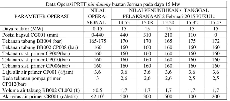 Tabel 2.  Data Operasi PRTF Pin Dummy buatan Jerman 