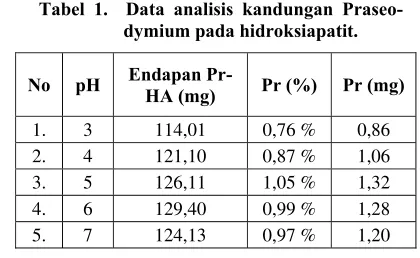 Tabel 1.  Data analisis kandungan Praseo-