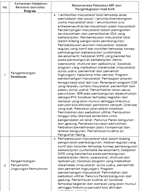 Tabel 8.7  Rekomendasi Perbaikan KRP dan Pengintegrasian Hasil KLHS