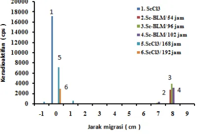 Gambar 1. Kromatogram  46ScCl3 dan 46Sc-BLM 