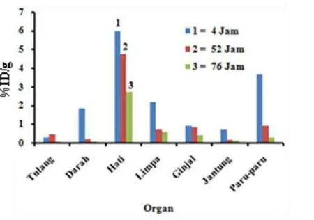 Gambar 4. Pola biodistribusi (%ID/g) terhadap interval waktu setelah injeksi 46Sc-BLM