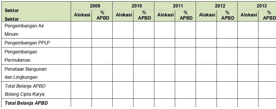 Tabel 6.5Perkembangan Alokasi APBD untuk Pembangunan Bidang Cipta Karya 