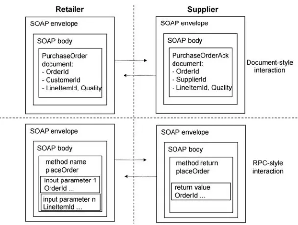 Figure 2. Message interaction styles in SOAP