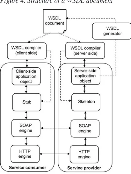 Figure 4. Structure of a WSDL document