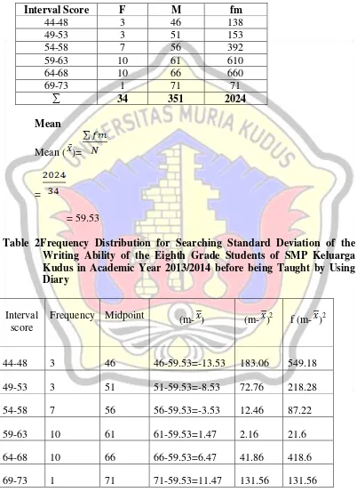Table 2Frequency Distribution for Searching Standard Deviation of the 