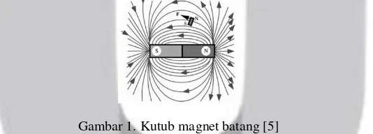 Gambar 1. Kutub magnet batang [5] 