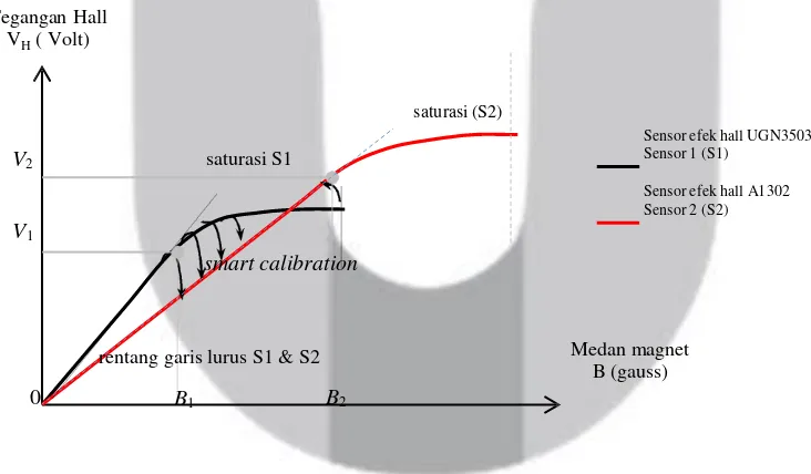 Grafik Smart CalibrationUGN3503 hanya menghasilkan rentang garis lurus antara 0-proses peningkatan daerah kerja sensor