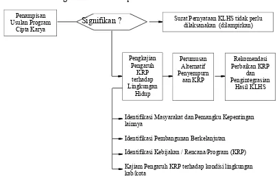 Gambar 8.1 Diagram Alir Pentahapan Pelaksanaan KLHS 