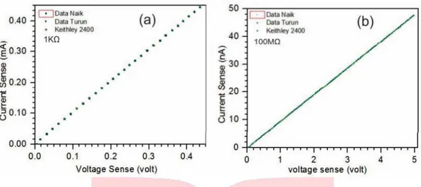 Gambar 5 Hasil  pengujian  resistor  untuk (a) 100M Ω  dan (b) 1KΩ terhadap  pembanding  Keithley  2400