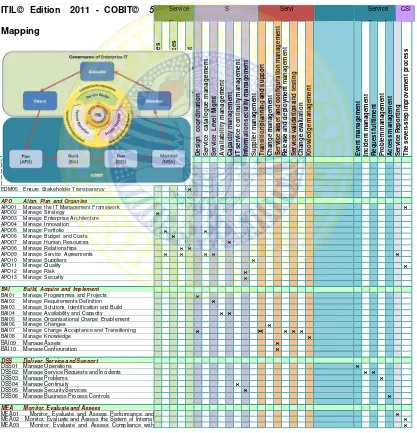 Tabel 2.1 Pemetaan ITIL V3 pada COBIT 5  