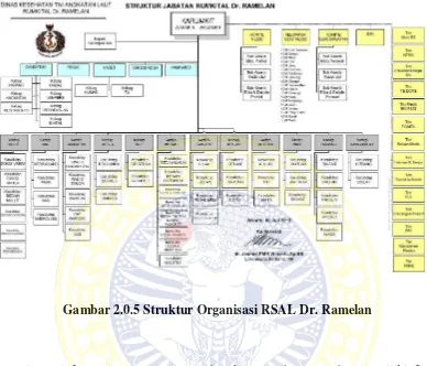 Gambar 2.0.5 Struktur Organisasi RSAL Dr. Ramelan 
