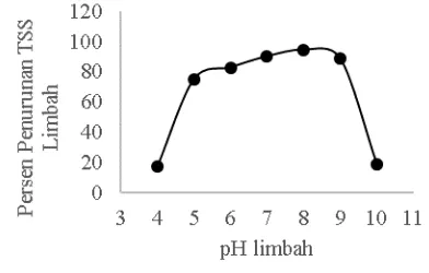 Gambar 3. Pengaruh pH limbah pada Penambahan Kitosan 1% 2,5 mL terhadap Persen Penurunan TSS Limbah 