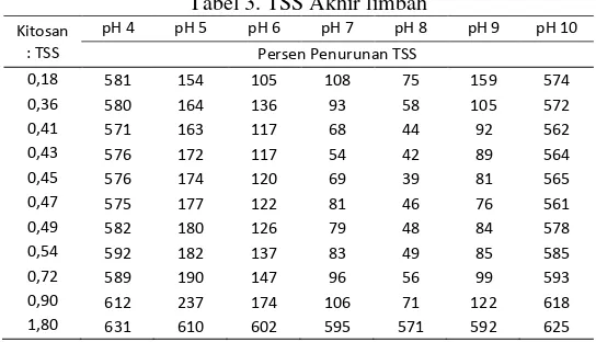Tabel 3. TSS Akhir limbah 
