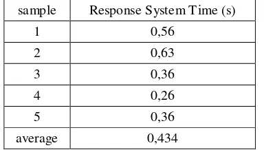 Tabel 3.4 Response Time Data System Based on Overclock 