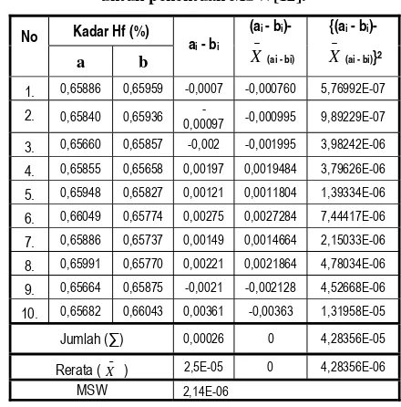 Tabel  5.  Data  Uji Homogenitas zirkonil klorida, parameter  unsur major (kadar Zr) untuk penentuan MSW[12]