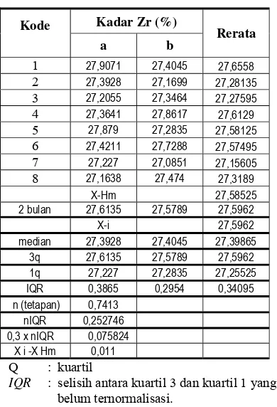 Tabel 9.  Data  uji  stabilitas zirkonil klorida, parameter uji kadar Hf[12]. 