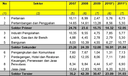 Tabel  2.5Laju Inflasi PDRB Kabupaten Ogan Komering Ilir