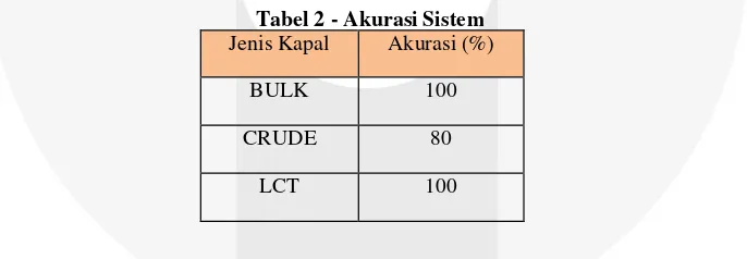 Tabel 1 - Pengujian Sistem 