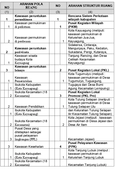 Tabel 5.1 Arahan RTRW Kabupaten/Kota Untuk Bidang Cipta Karya 