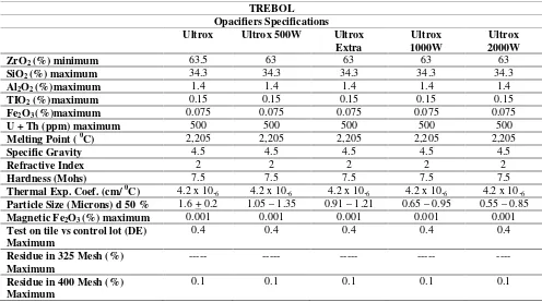 Tabel 1. Spesifikasi zirkon opacifier pabrikan[10]