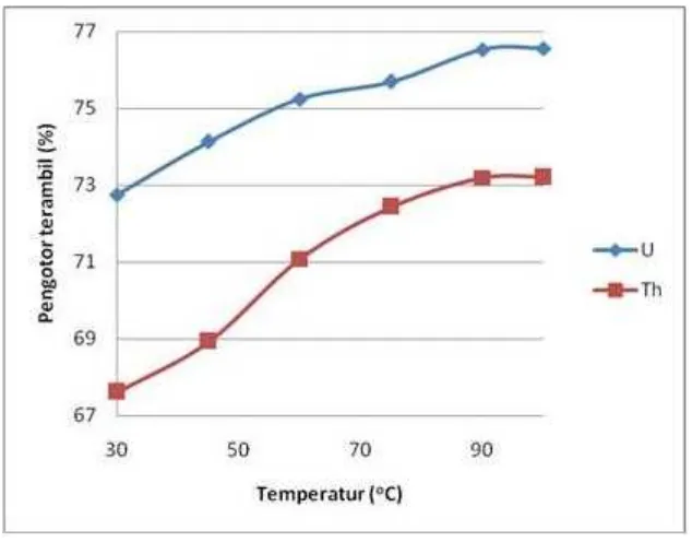 Gambar 4. Pengaruh temperatur pelindian terhadap pengotor uranium dan thoriumterambil pada keasaman pelarut pelindian 1 M selama 25 menit