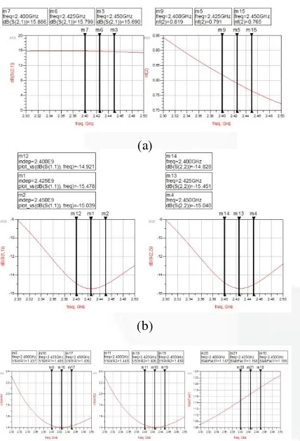 Gambar 3.5 Hasil simulasi rangkaian optimasi (a) output return loss LNA Gain dan noise figure (b) input dan (c) VSWRin, VSWRout dan faktor kestabilan 