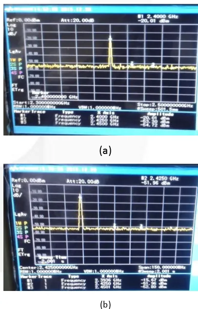 Gambar 3.8 Tipe level daya dan noise frekuensi 2.4 GHz 