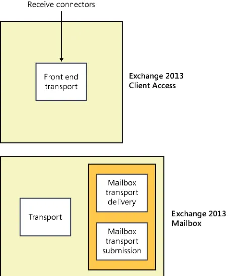 Figure 2-1 A high-level view of the Exchange 2013 message transport pipeline 