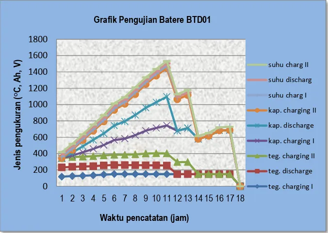 Grafik Pengujian Batere BTD01 