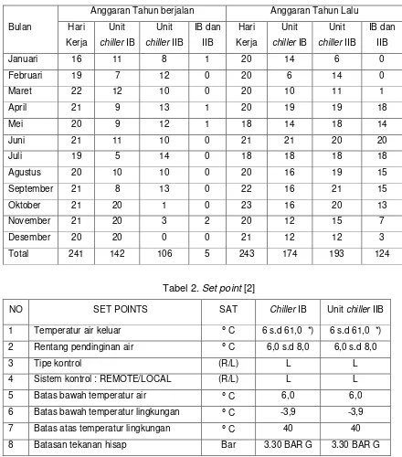 Tabel 1. Jumlah Hari Operasi Unit Chiller 