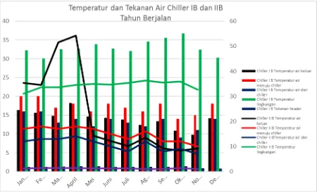 Gambar 2. Grafik temperatur tahun berjalan  