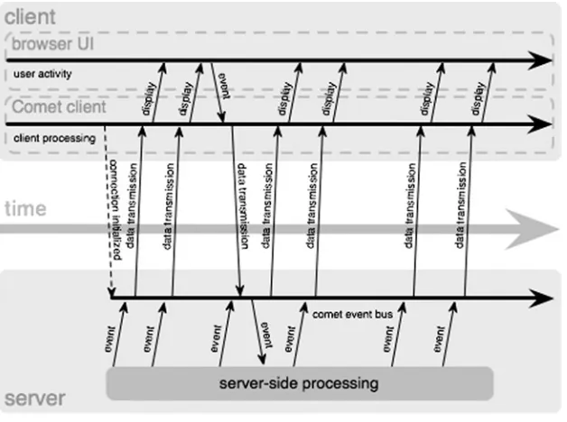 Figure 1-4. The Comet paradigm means two-way communication between client and server11